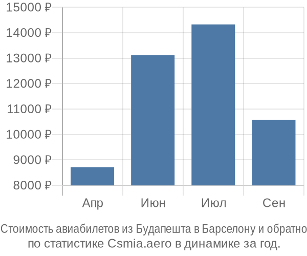 Стоимость авиабилетов из Будапешта в Барселону