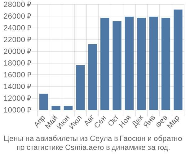 Авиабилеты из Сеула в Гаосюн цены