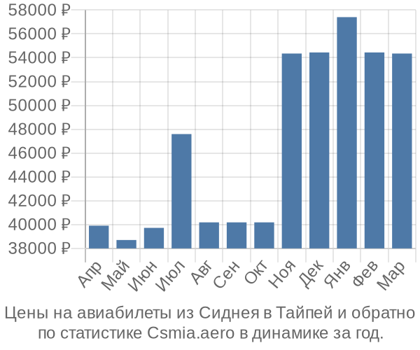 Авиабилеты из Сиднея в Тайпей цены