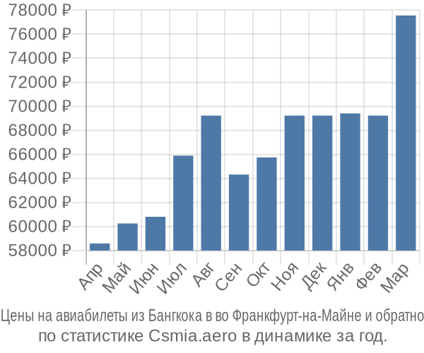 Авиабилеты из Бангкока в во Франкфурт-на-Майне цены