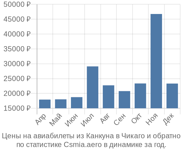 Авиабилеты из Канкуна в Чикаго цены