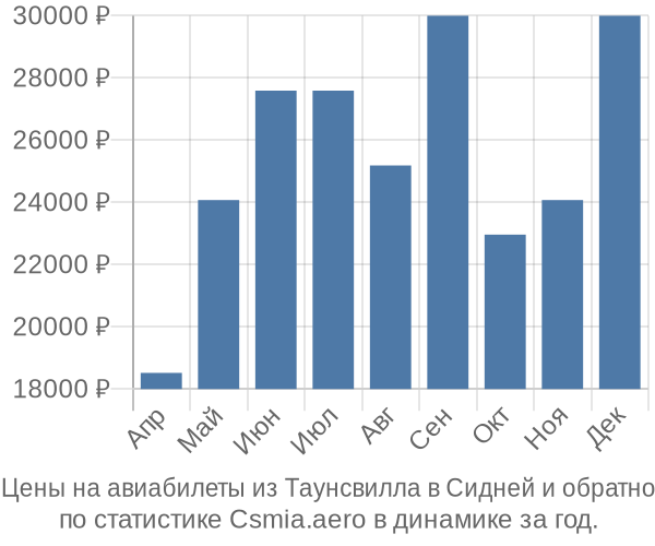 Авиабилеты из Таунсвилла в Сидней цены