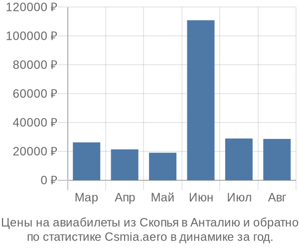 Авиабилеты из Скопья в Анталию цены