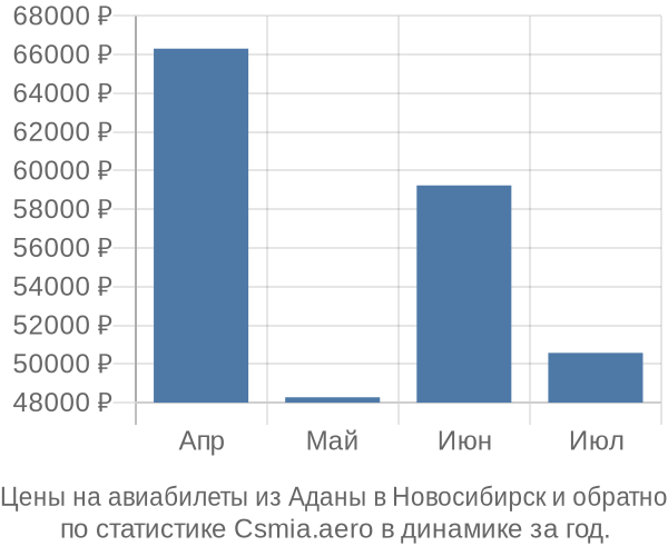 Авиабилеты из Аданы в Новосибирск цены