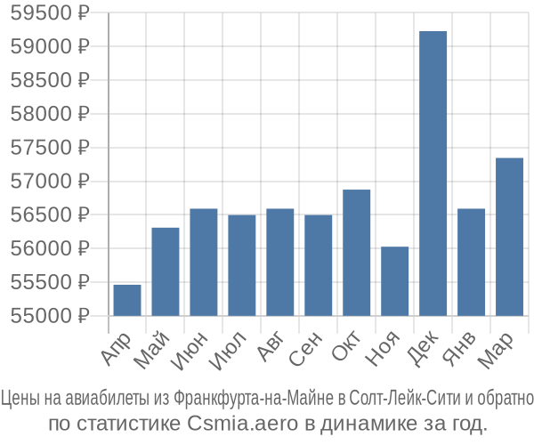 Авиабилеты из Франкфурта-на-Майне в Солт-Лейк-Сити цены
