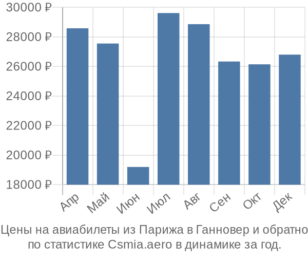 Авиабилеты из Парижа в Ганновер цены