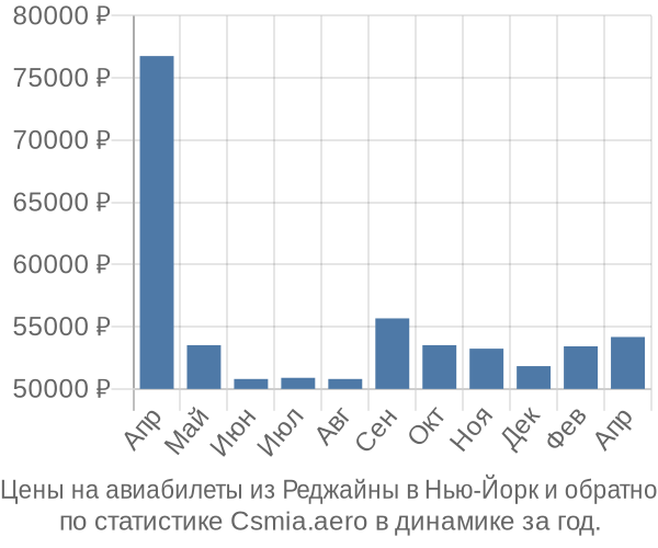 Авиабилеты из Реджайны в Нью-Йорк цены