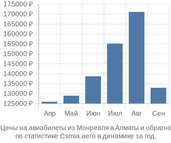 Авиабилеты из Монреаля в Алматы цены