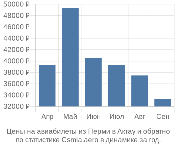 Авиабилеты из Перми в Актау цены