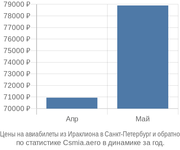 Авиабилеты из Ираклиона в Санкт-Петербург цены