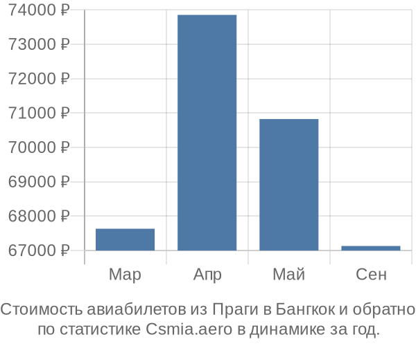 Стоимость авиабилетов из Праги в Бангкок