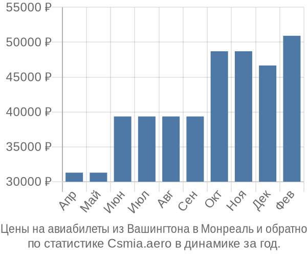 Авиабилеты из Вашингтона в Монреаль цены