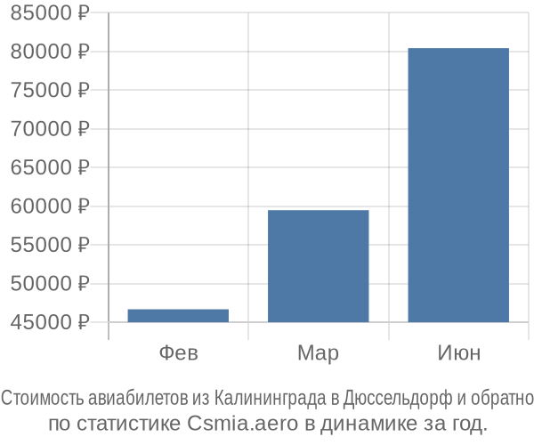 Стоимость авиабилетов из Калининграда в Дюссельдорф