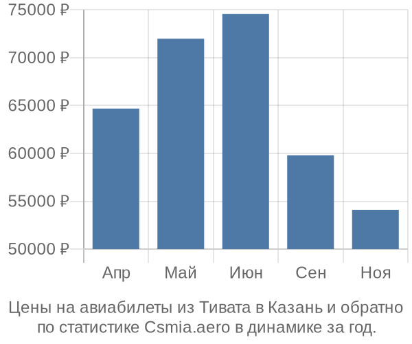 Авиабилеты из Тивата в Казань цены