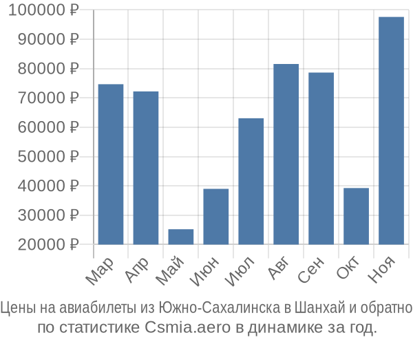 Авиабилеты из Южно-Сахалинска в Шанхай цены