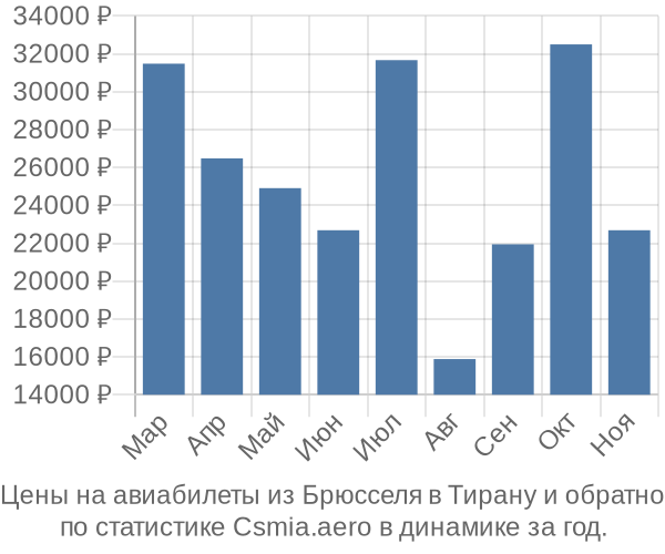 Авиабилеты из Брюсселя в Тирану цены