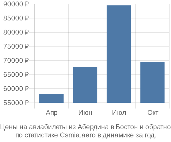 Авиабилеты из Абердина в Бостон цены