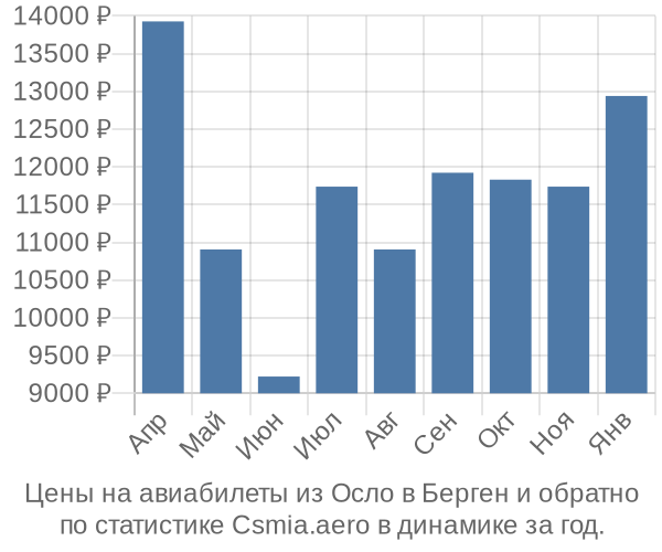 Авиабилеты из Осло в Берген цены