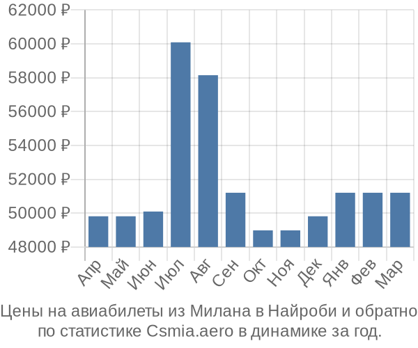 Авиабилеты из Милана в Найроби цены