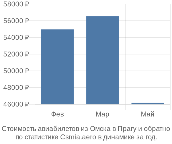 Стоимость авиабилетов из Омска в Прагу