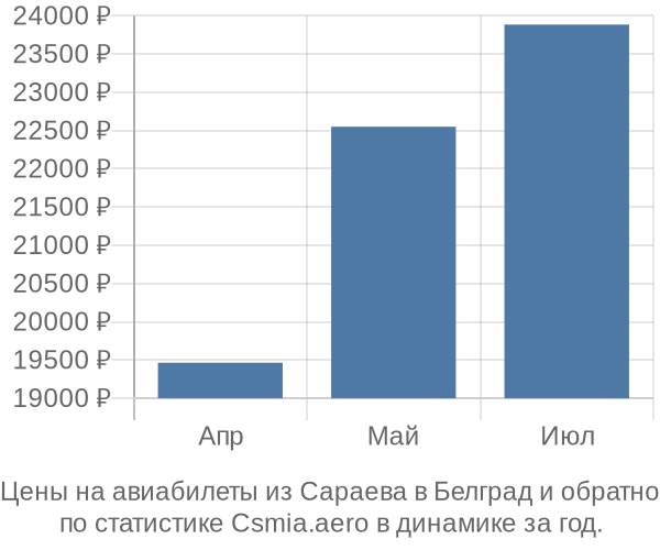 Авиабилеты из Сараева в Белград цены