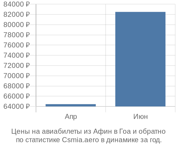 Авиабилеты из Афин в Гоа цены