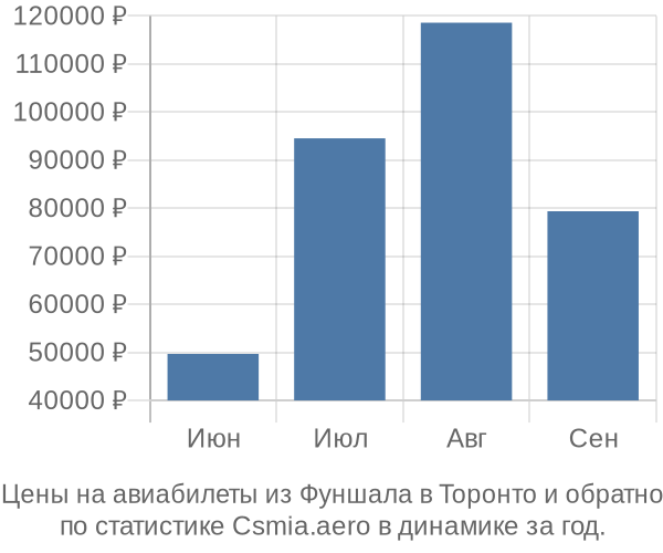 Авиабилеты из Фуншала в Торонто цены