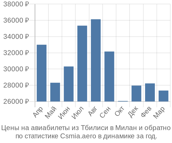 Авиабилеты из Тбилиси в Милан цены