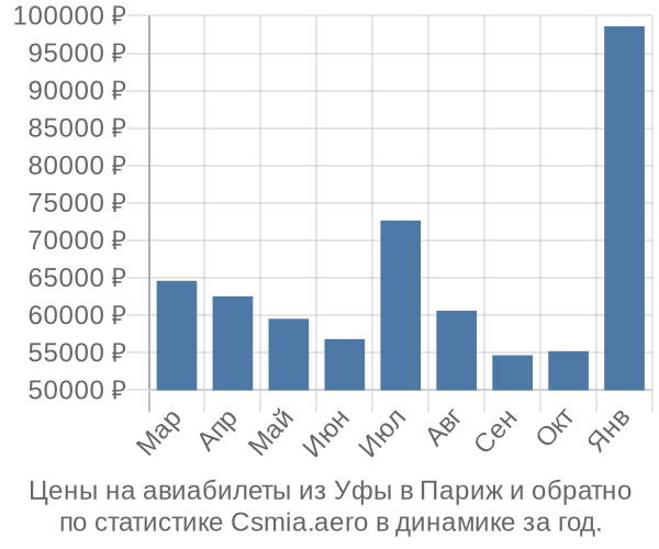 Авиабилеты из Уфы в Париж цены