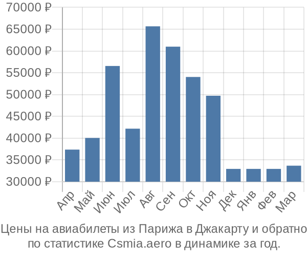 Авиабилеты из Парижа в Джакарту цены