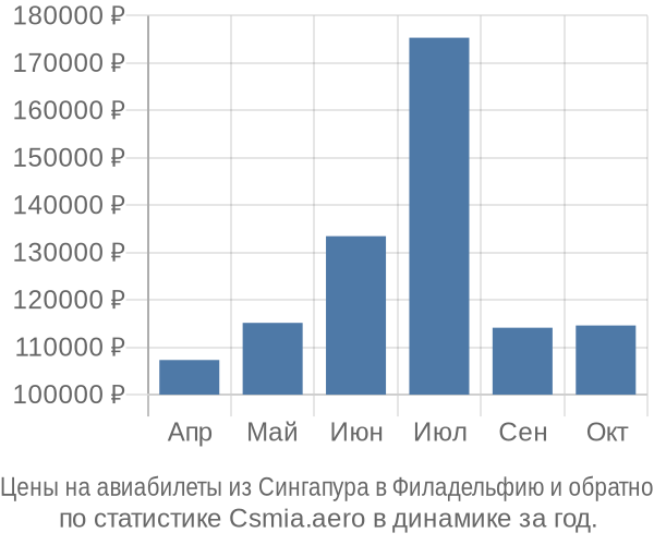 Авиабилеты из Сингапура в Филадельфию цены
