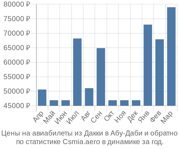 Авиабилеты из Дакки в Абу-Даби цены