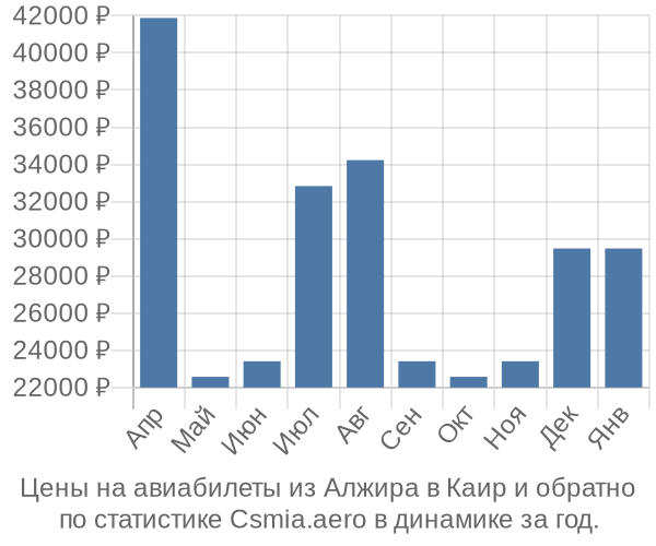 Авиабилеты из Алжира в Каир цены