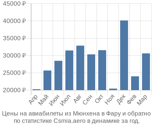 Авиабилеты из Мюнхена в Фару цены