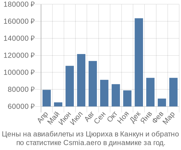 Авиабилеты из Цюриха в Канкун цены