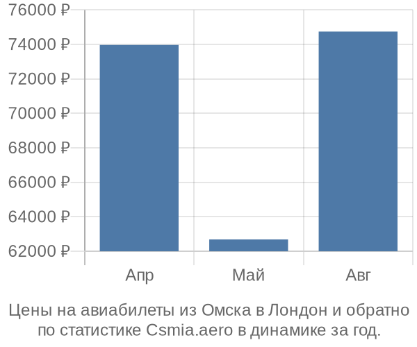 Авиабилеты из Омска в Лондон цены