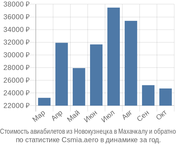 Стоимость авиабилетов из Новокузнецка в Махачкалу