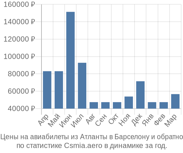 Авиабилеты из Атланты в Барселону цены