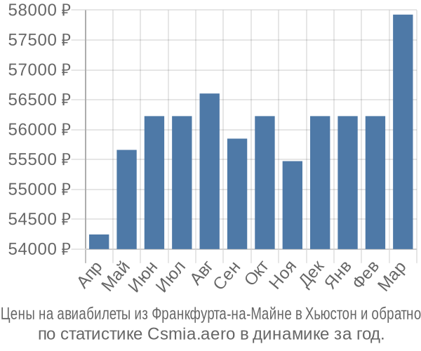 Авиабилеты из Франкфурта-на-Майне в Хьюстон цены