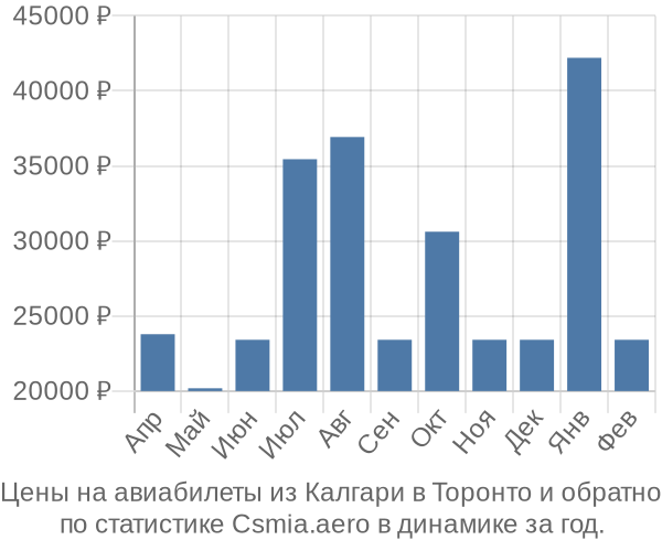 Авиабилеты из Калгари в Торонто цены