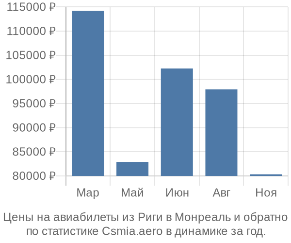 Авиабилеты из Риги в Монреаль цены