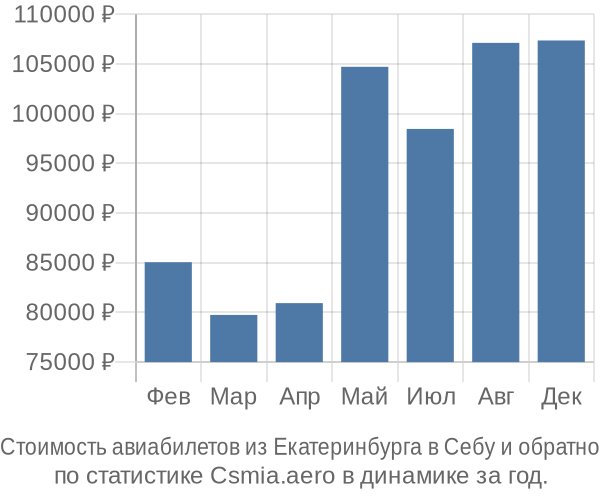 Стоимость авиабилетов из Екатеринбурга в Себу