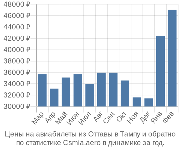 Авиабилеты из Оттавы в Тампу цены