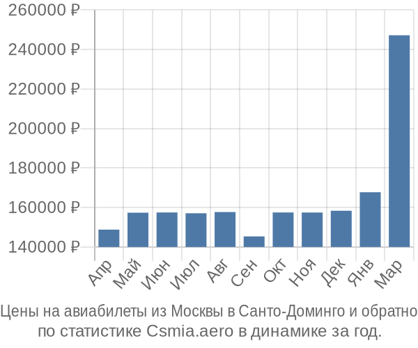 Авиабилеты из Москвы в Санто-Доминго цены