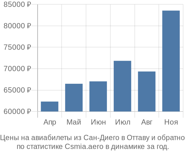 Авиабилеты из Сан-Диего в Оттаву цены