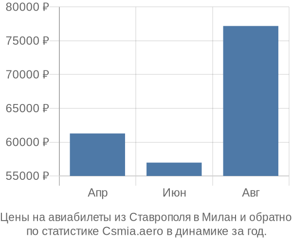 Авиабилеты из Ставрополя в Милан цены