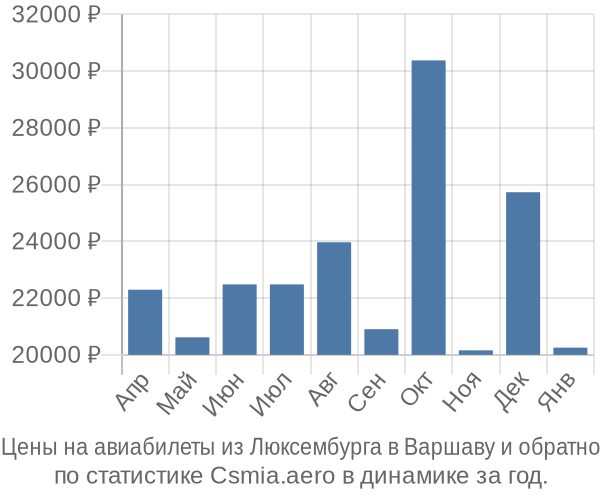 Авиабилеты из Люксембурга в Варшаву цены