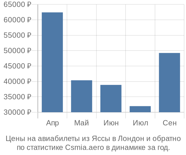 Авиабилеты из Яссы в Лондон цены