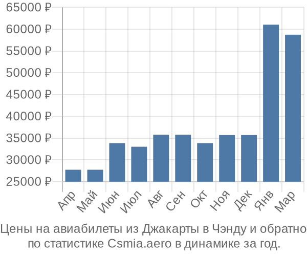 Авиабилеты из Джакарты в Чэнду цены