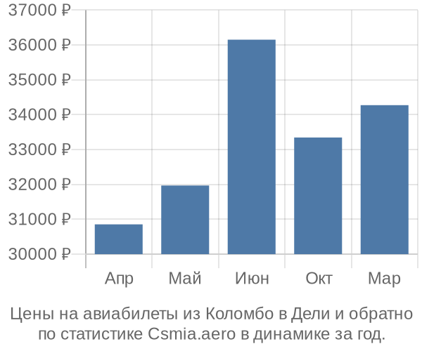 Авиабилеты из Коломбо в Дели цены